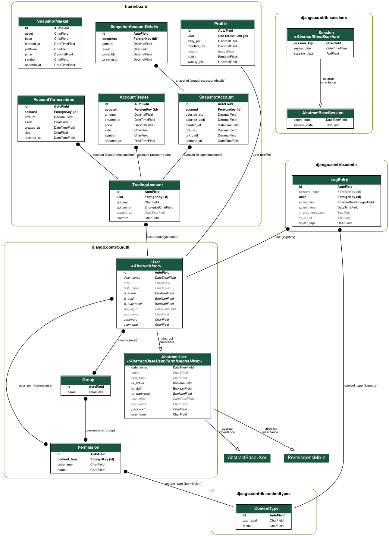 Database ERD