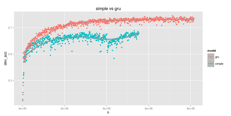 simple_vs_gru