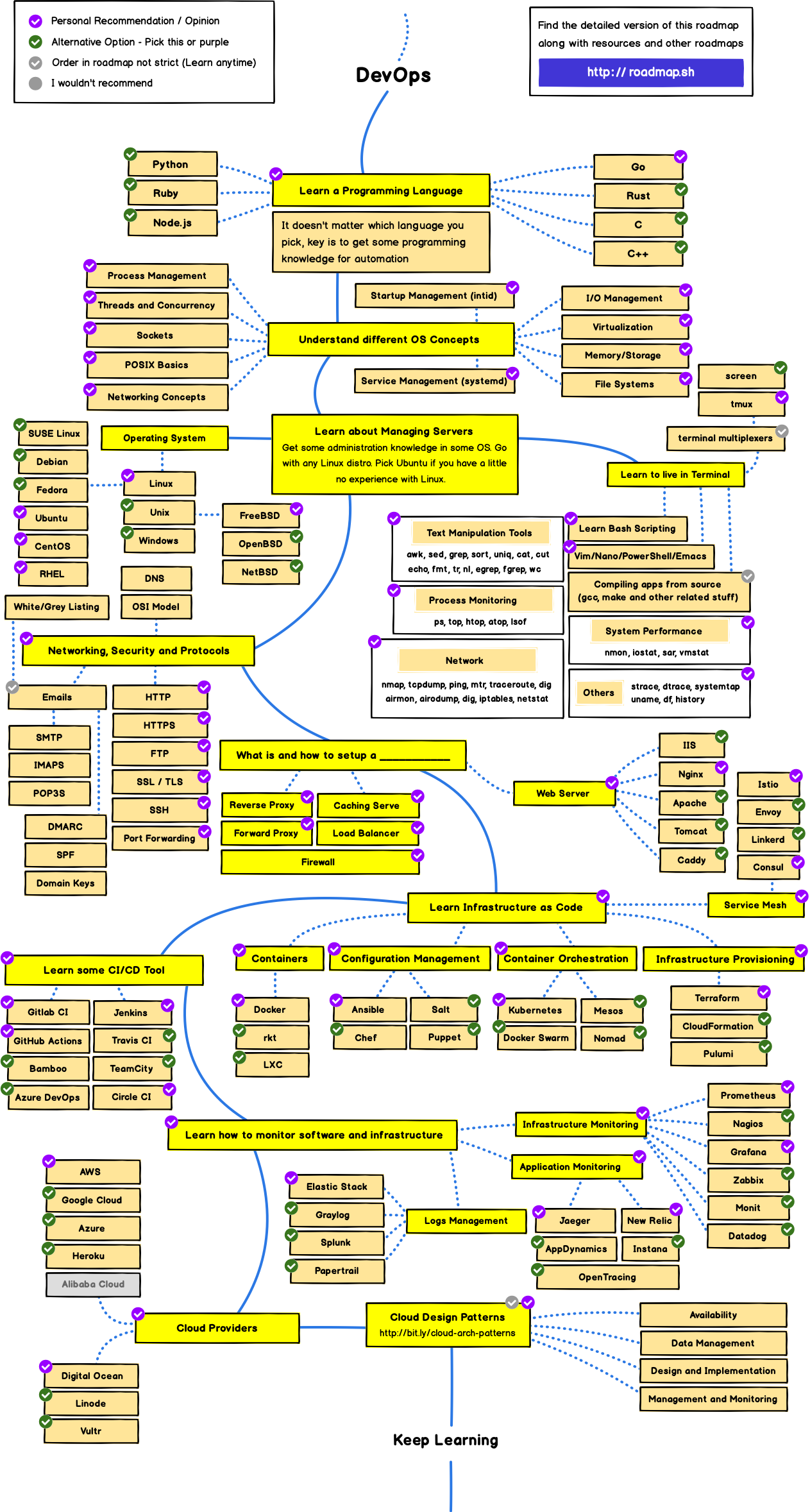 DevOps Roadmap