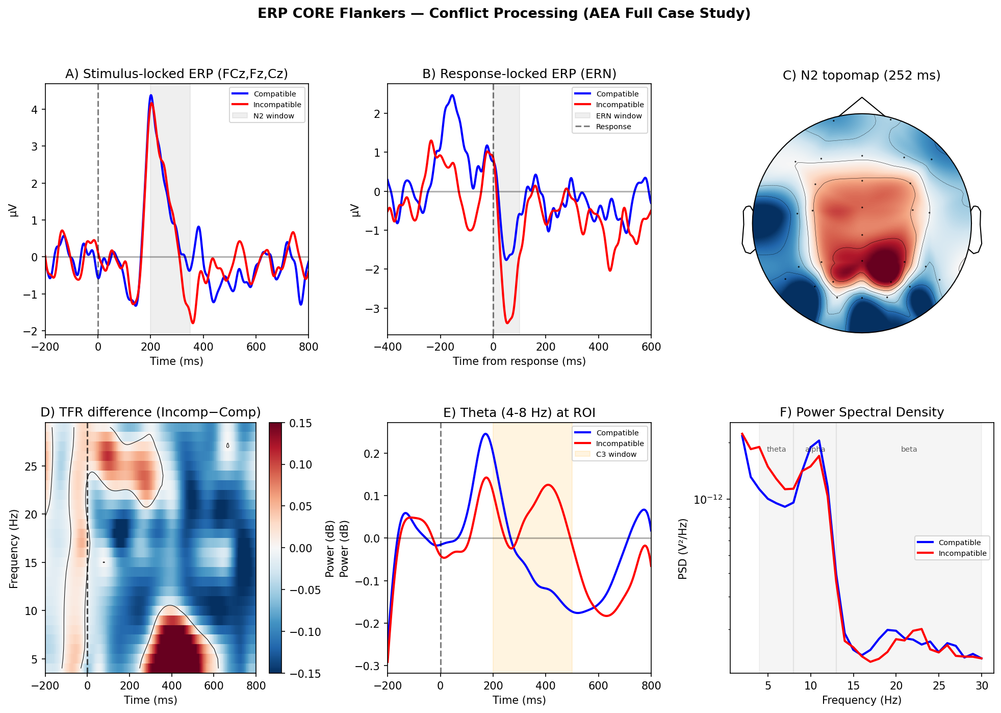 ERP CORE Full case study — 6-panel figure