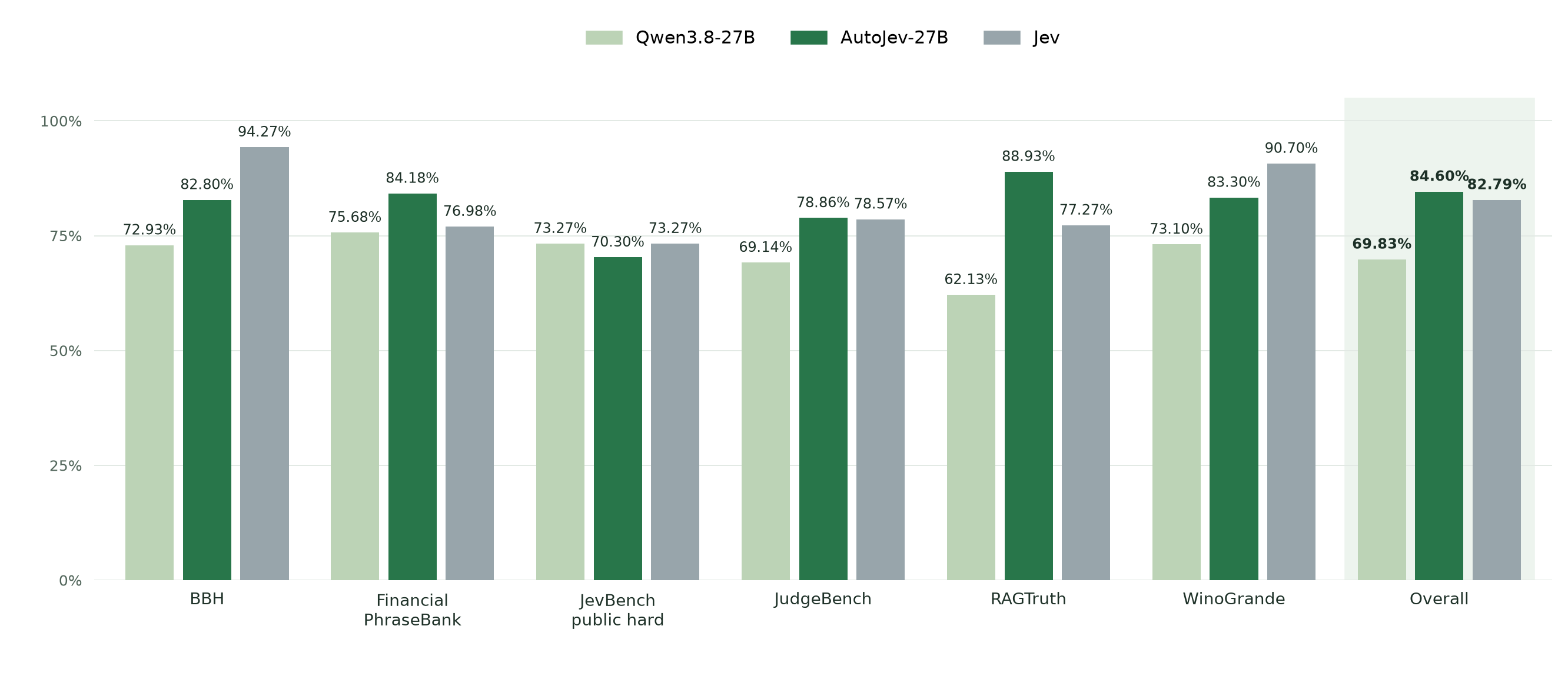 Benchmark accuracy: Qwen3.8-27B, AutoJev-27B and Jev