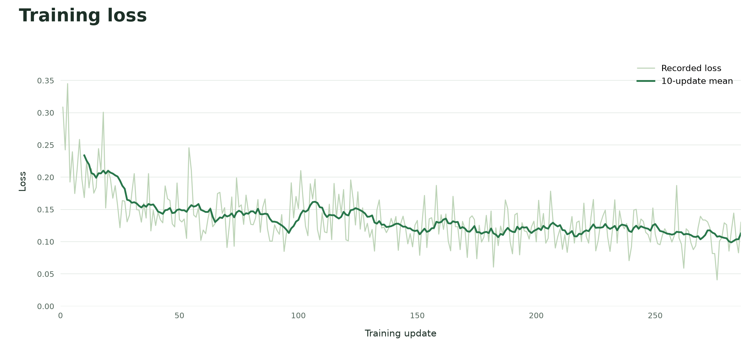 Training loss