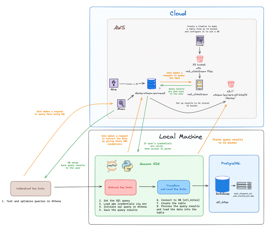 A diagram showing how the ETL process was implemented. It shows a detailed diagram of how the Cloud and my local machine interacts.