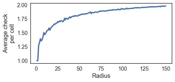 Plot of visits per cell for various radii