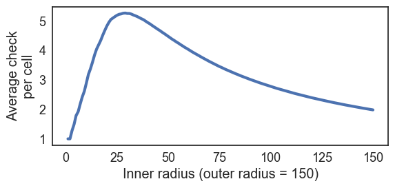 Visits per cell for varying inner radii and fixed radius at 30