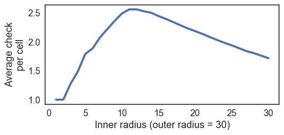 Visits per cell for varying inner radii and fixed radius at 30