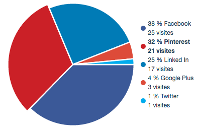 Pie Chart React