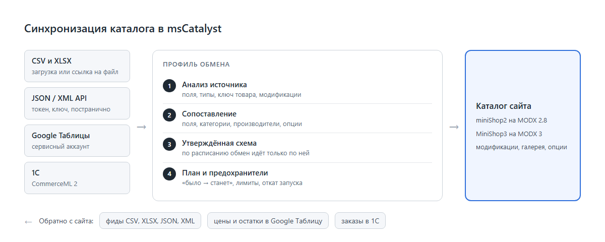 Схема обмена: источники, сопоставление, проверка, запись в каталог