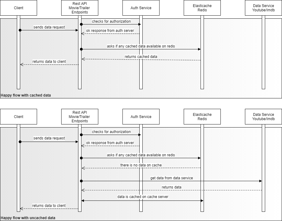 UML Flow Diagram