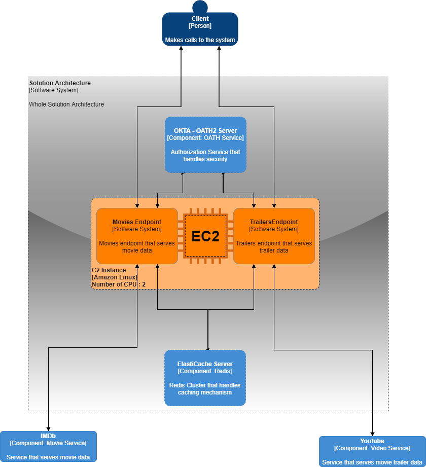 Solution Architecture - C4 Solution Diagram