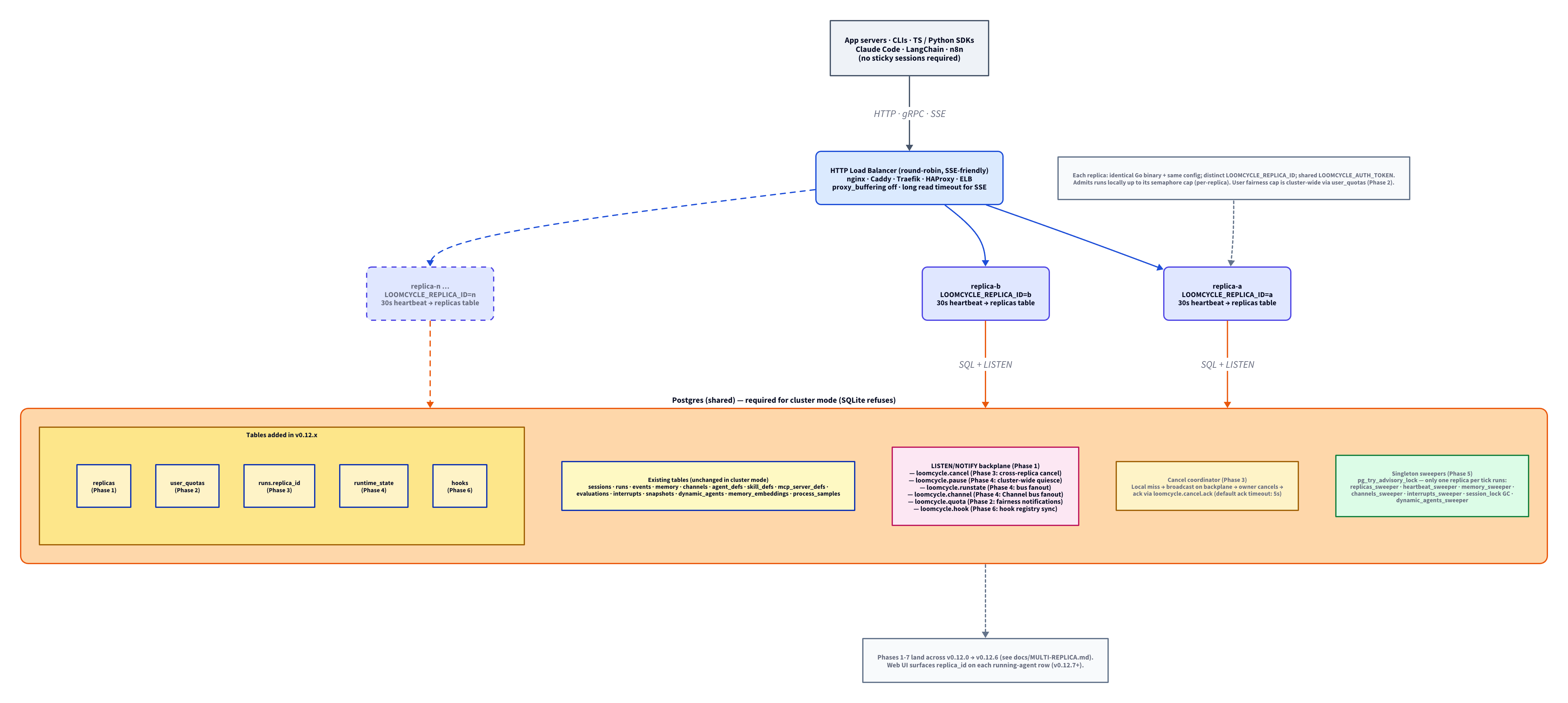 multi-replica cluster deployment — clients hit an HTTP load balancer (nginx/Caddy/Traefik/HAProxy/ELB, SSE-friendly), which round-robins across N replicas each with a distinct LOOMCYCLE_REPLICA_ID + 30s heartbeat, all sharing a Postgres database that holds both the substrate tables (replicas, user_quotas, runs.replica_id, runtime_state, hooks added in v0.12.x) and the LISTEN/NOTIFY backplane carrying cancel/pause/runstate/channel/quota/hook topics, with singleton sweepers gated via pg_try_advisory_lock