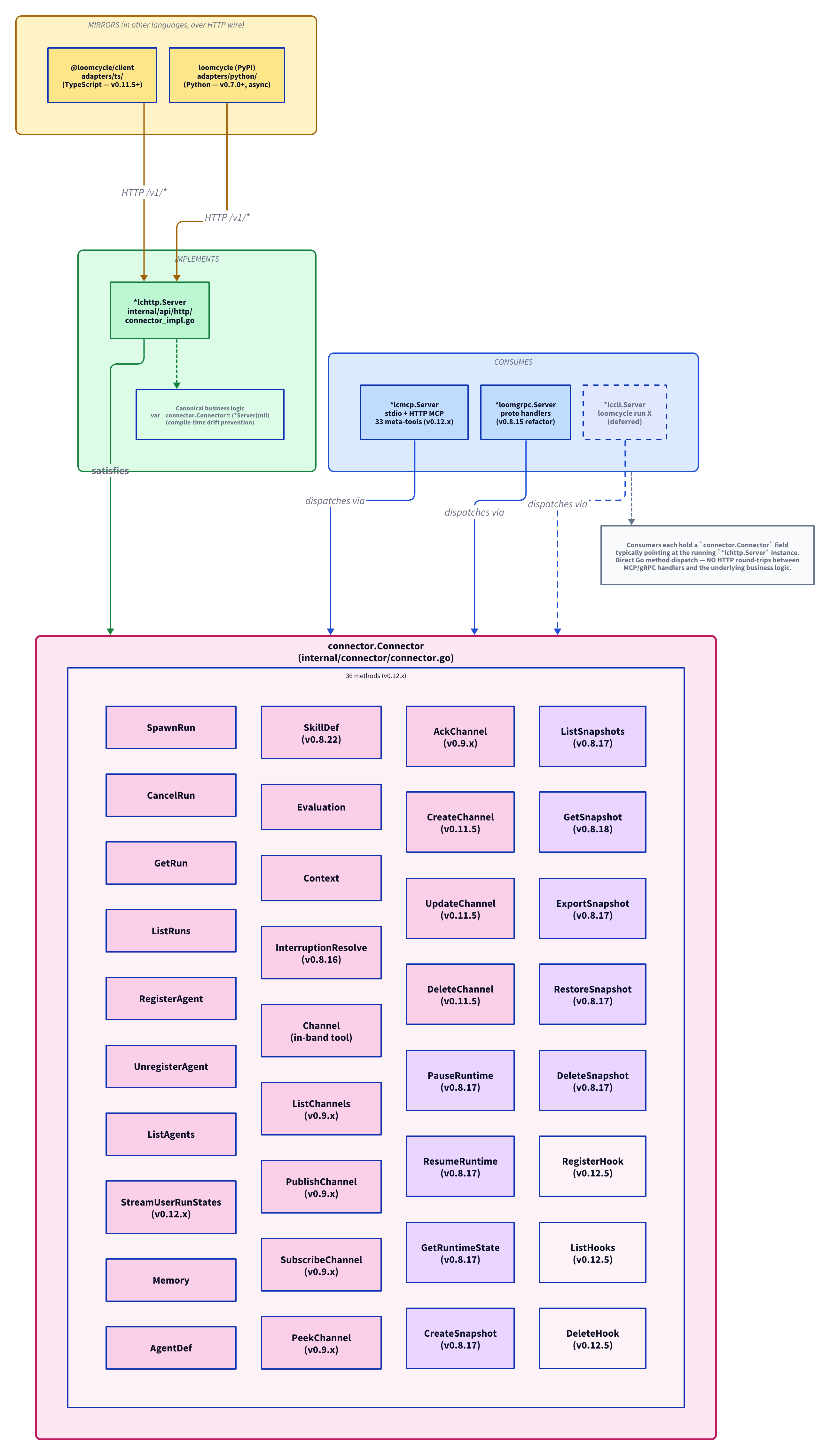 connector.Connector interface with 36 methods grouped by domain (run lifecycle, agent registry, substrate tools, channel CRUD, pause/snapshot, hook registry) — HTTP server IMPLEMENTS as the canonical business logic, MCP and gRPC servers CONSUME via direct Go method dispatch, TypeScript and Python adapters MIRROR over the HTTP wire
