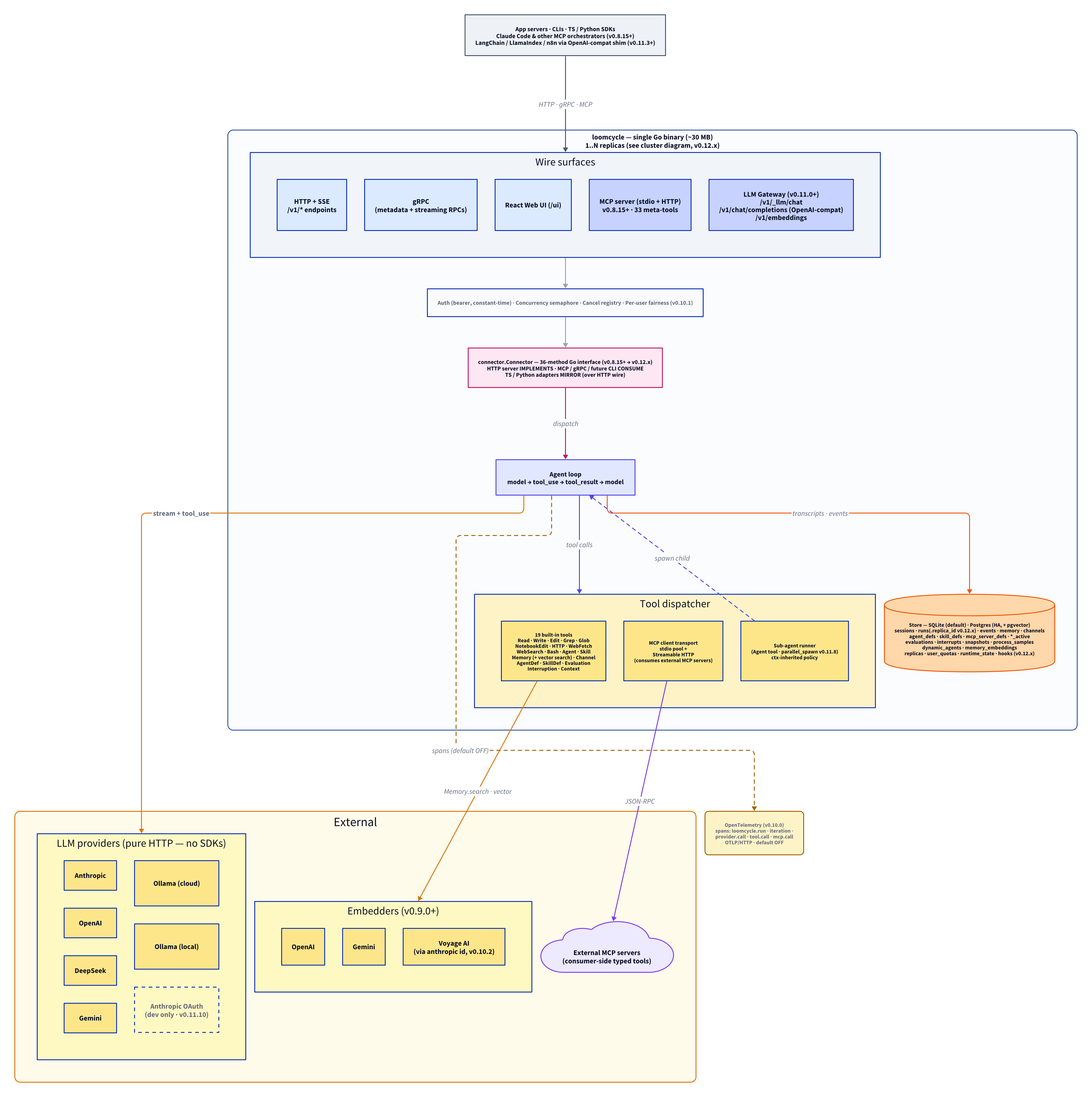 loomcycle architecture — clients at the top (app servers, CLIs, TS/Python SDKs, Claude Code & MCP orchestrators, LangChain/n8n via OpenAI-compat shim), the single Go binary in the middle (1..N replicas; five wire surfaces incl. HTTP+SSE / gRPC / Web UI / MCP server with 33 meta-tools / LLM Gateway → bearer auth + concurrency semaphore + per-user fairness → 36-method connector.Connector → agent loop → tool dispatcher with 19 built-in tools + MCP client transport + sub-agent runner → SQLite/Postgres store covering sessions, runs, events, memory, channels, substrate tables, replicas+user_quotas+runtime_state+hooks), OpenTelemetry sidecar emitting spans, and external services at the bottom (seven LLM providers including anthropic-oauth-dev, three embedders, external MCP servers cloud)