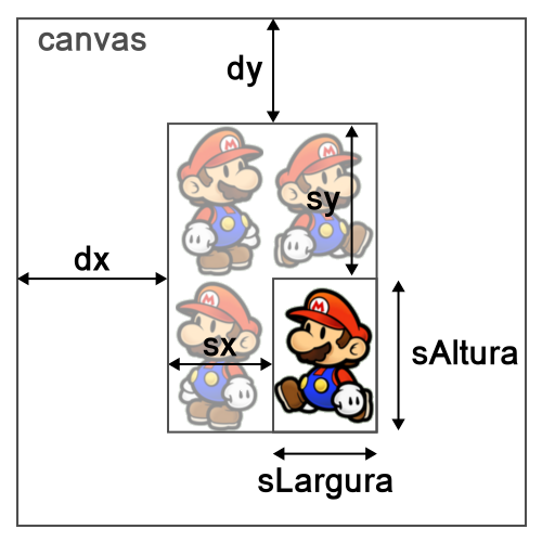 Diagrama da função drawImage()