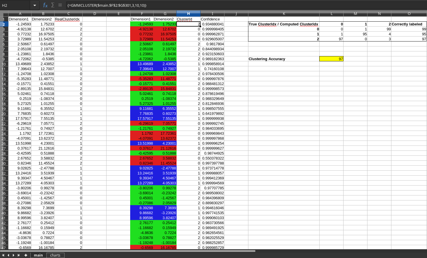 Clustering Output