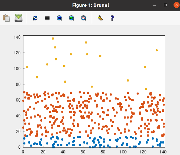 Firing pattern of the Brunel model