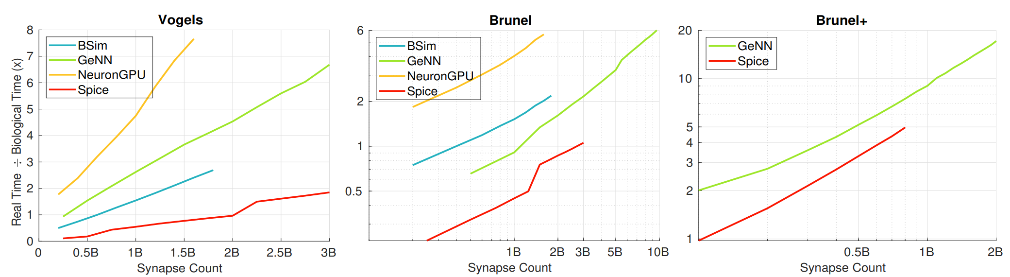 Performance comparison between Spice and other simulators