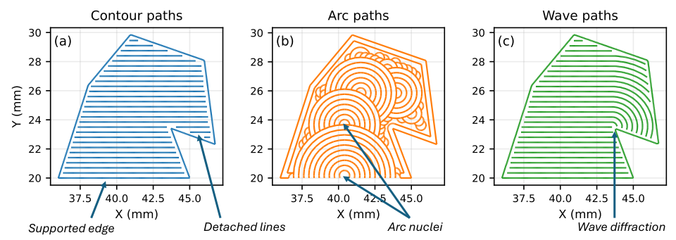 Standard vs arc vs wave overhangs