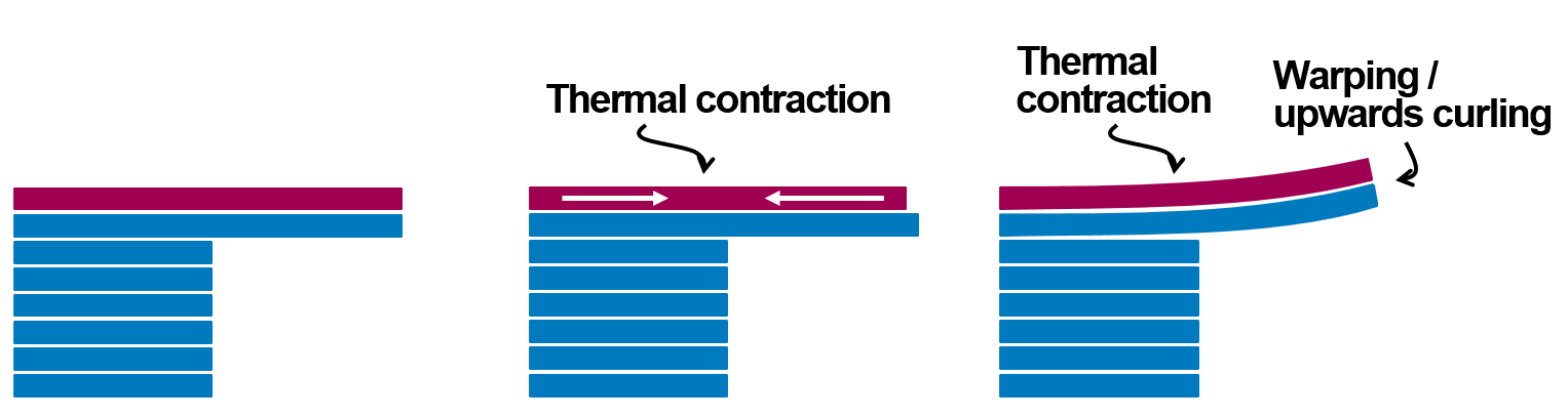 Thermal contraction from later layers