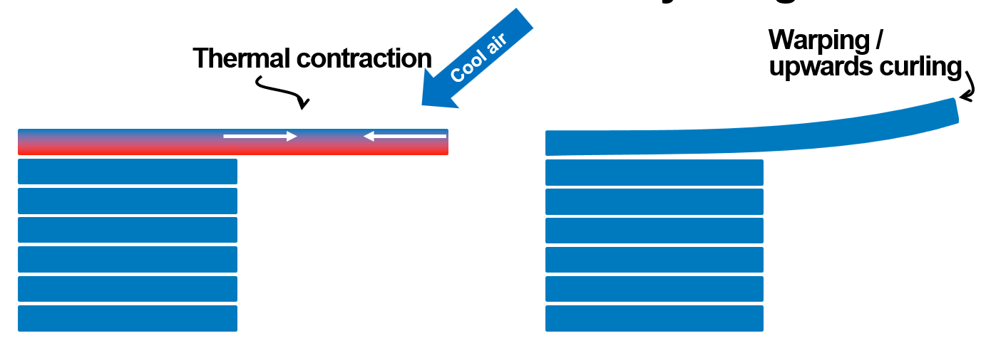 Top-down cooling creates a vertical temperature gradient