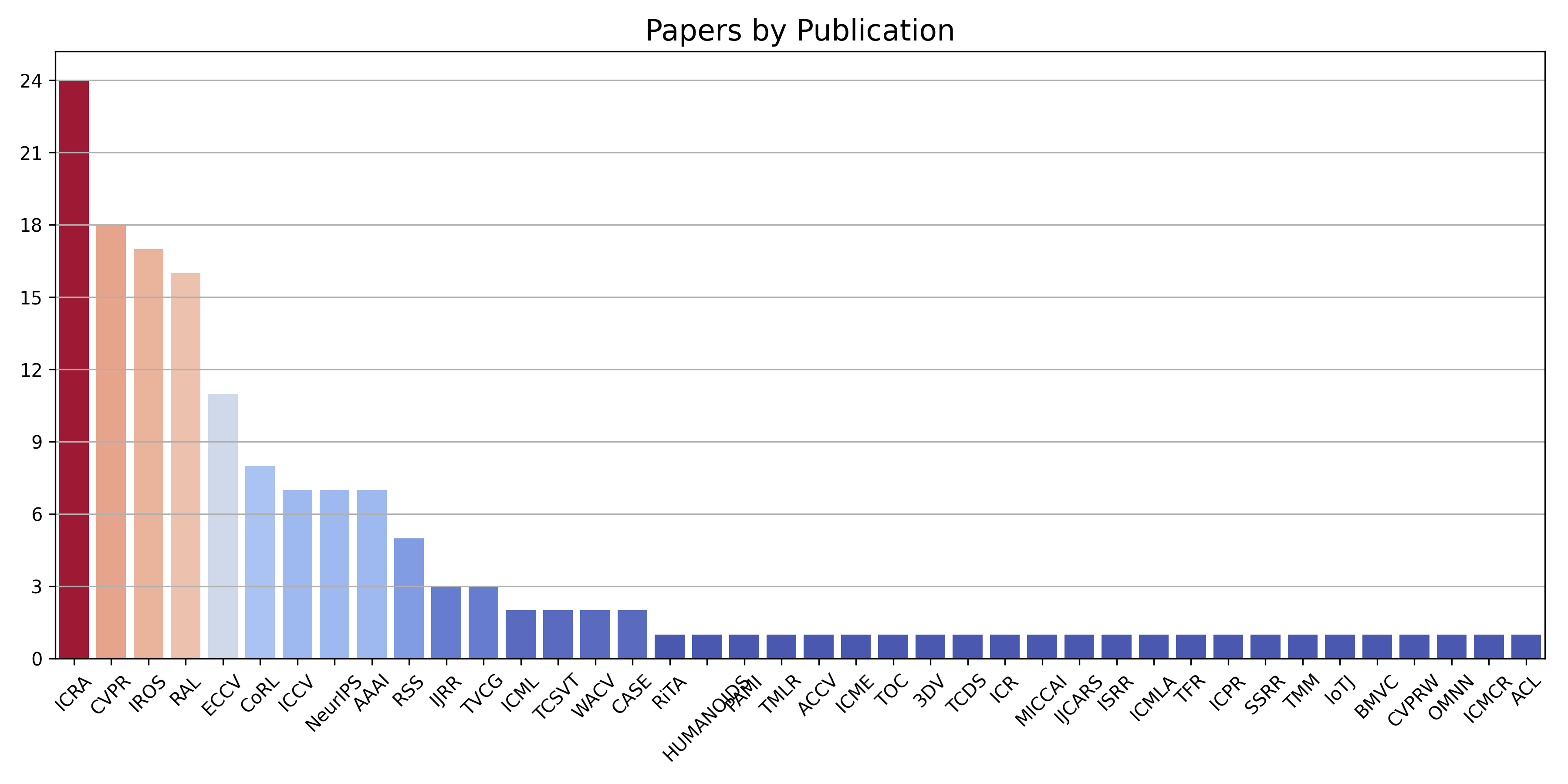 papers by publication