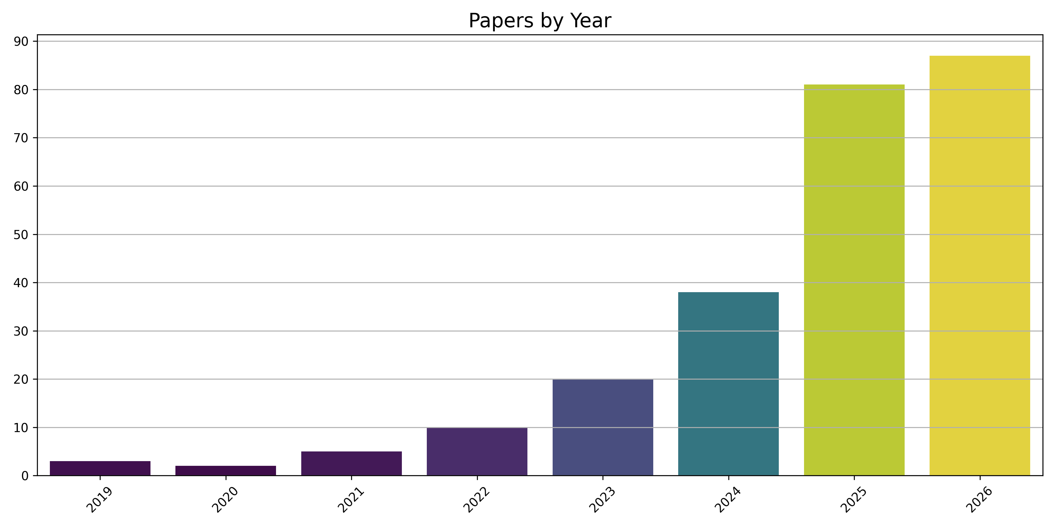 papers by year
