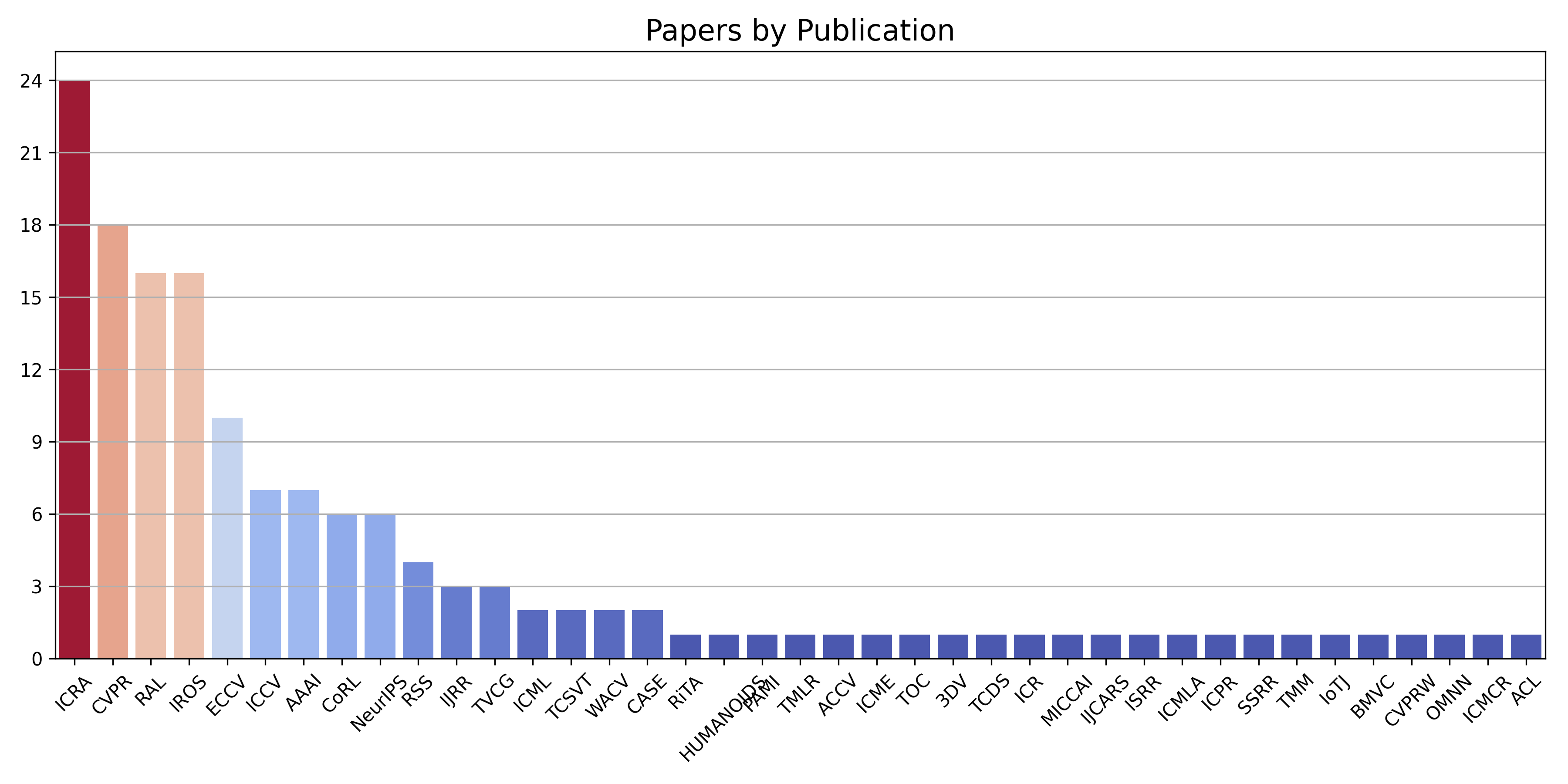 papers by publication