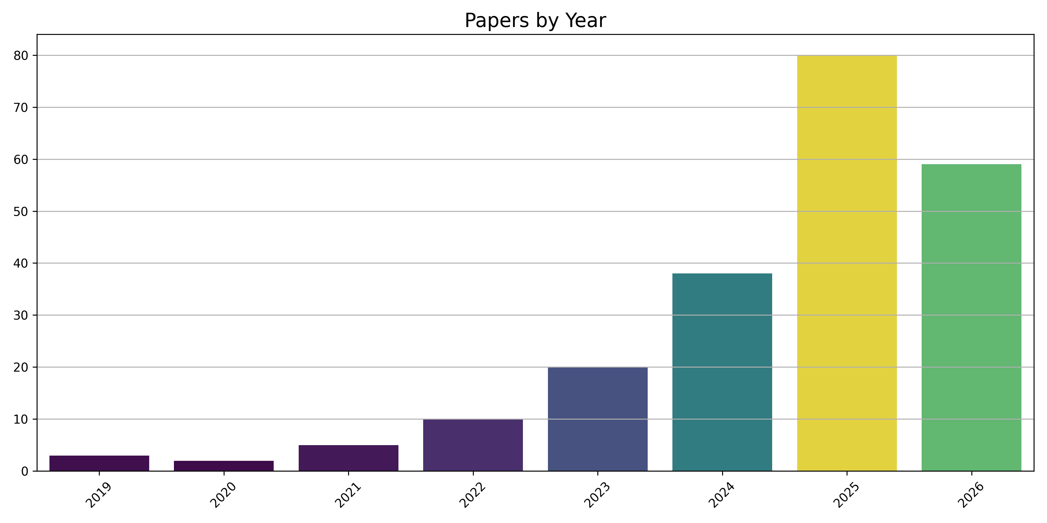 papers by year