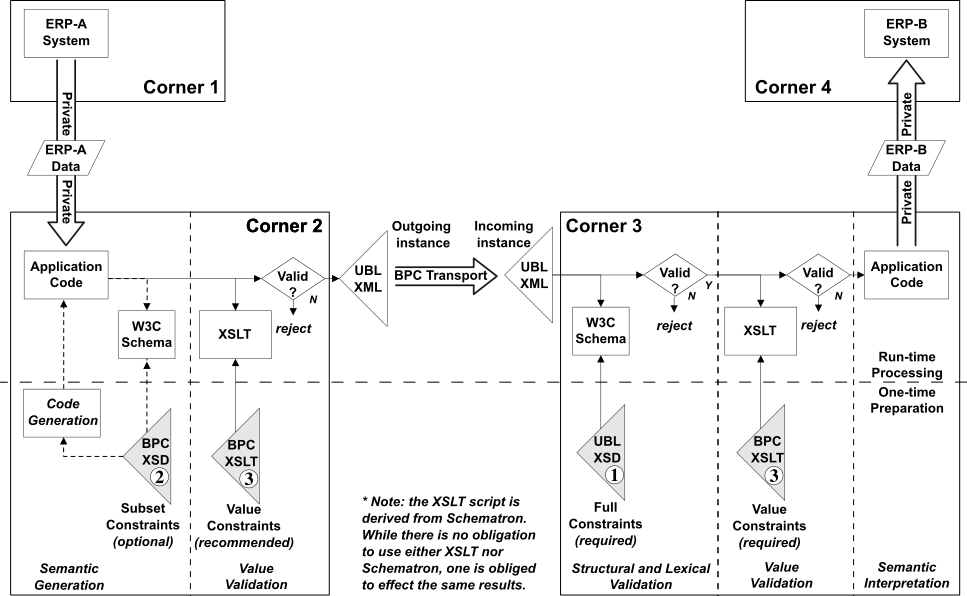 The role of a UBL subset schema