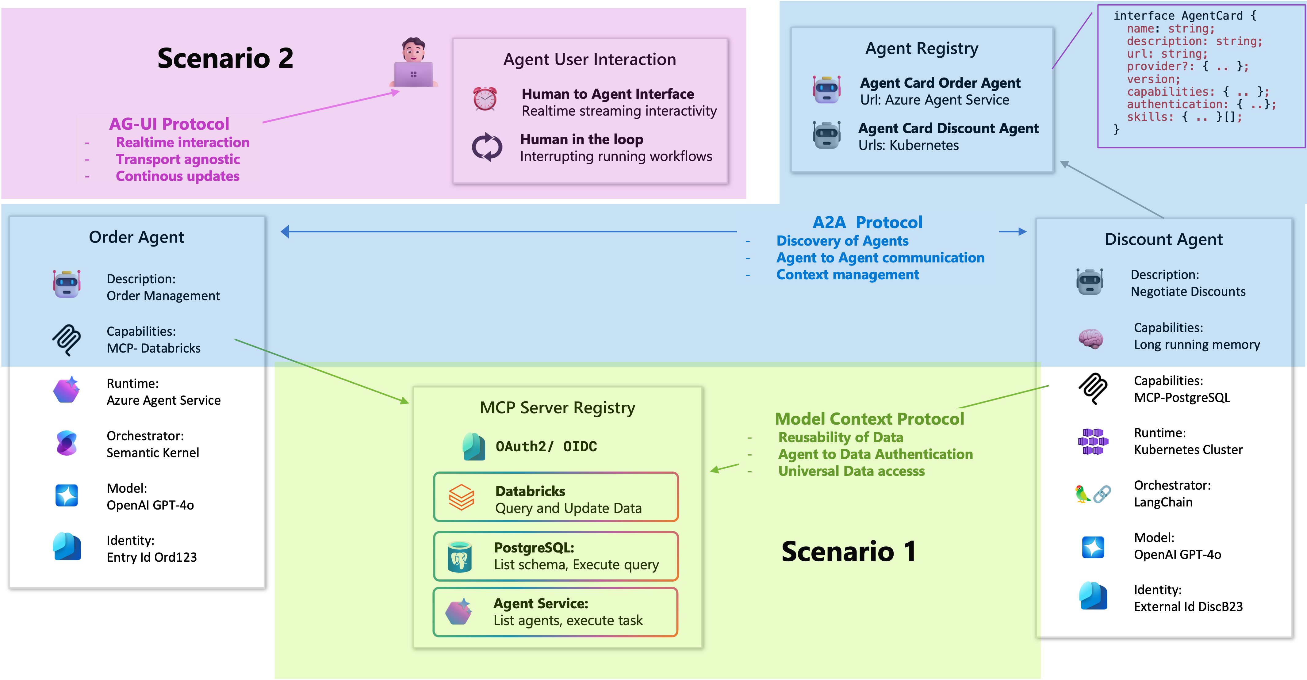 protocols