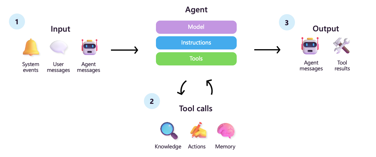 What is an agent