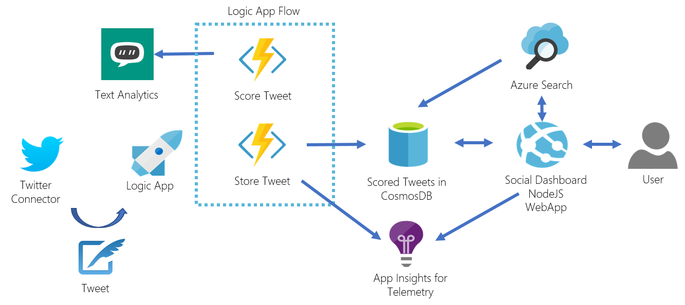 Advanced Bot Hackathon