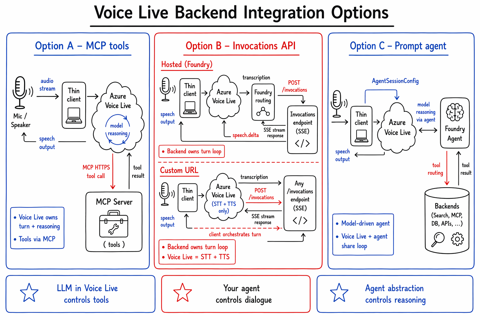 Voicelive Api talks/2026-06-30-build-2026-recap.md at master · denniszielke/talks ...