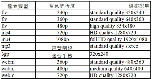 表 1：不同格式影音檔之品質說明