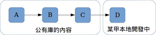 圖 11：初始的狀態