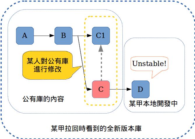 圖 12：公有庫的 C 被某人改為 C1，然後某甲將遠端庫拉回時，版本庫會變成這樣。