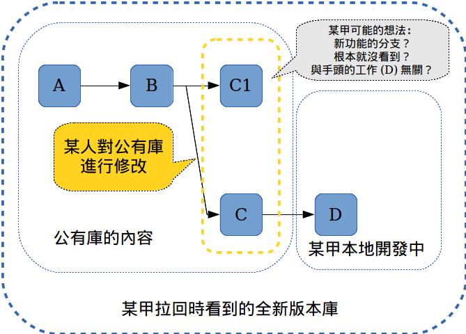 圖 13：作為比較：沒有 evolve 時，幾乎無法處理追蹤。所以一般都建議不要修改公有庫。