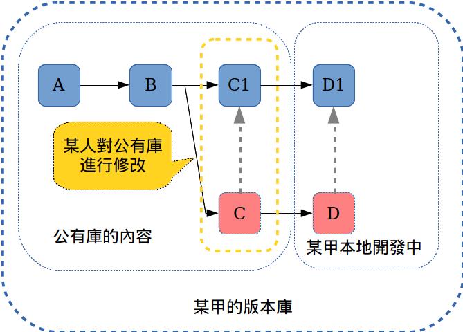 ▲ 圖 14:某甲下指令 hg evolve 自動解決問題