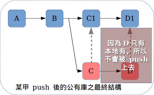 圖 16：接續【圖 14】，D 不會被 push 到公有庫中。因為在圖 14 對應的範例中，D 變更集只出現在本地倉庫。