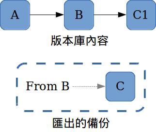 圖 2：傳統上 Mercurial 修改版本的作法 - - 將舊版踢出版本庫。