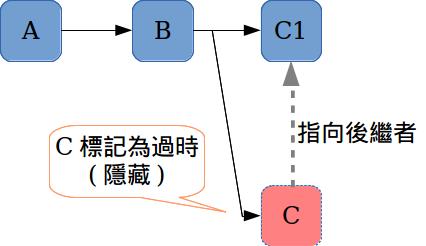 圖 3：這是一個 amend 的範例。其中「指向後繼者」的灰色線即為版本的版本。注意灰色線與實心線意思不同，在 log 中看不到。