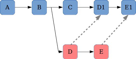 圖 4：rebase 的情況