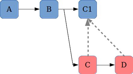 圖 5：fold 的情況