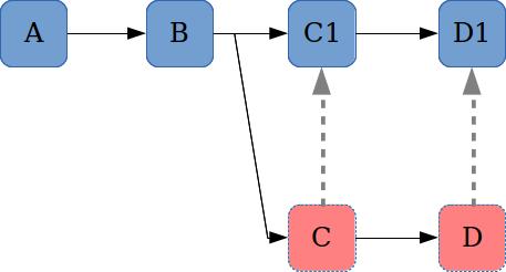 圖 9：用 hg evolve 解決問題