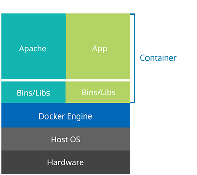 Docker container daigram