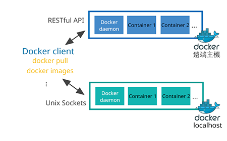 Docker client & Docker daemon