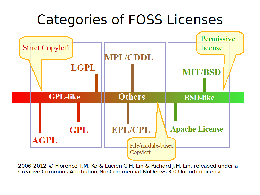 categories of foss licenses