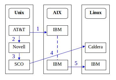 unix right