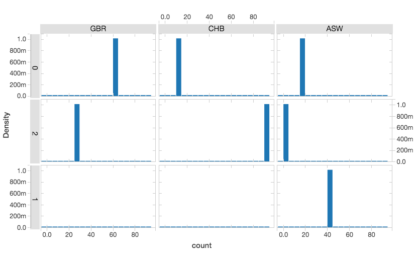 ADAM Genomic Sequence K-means Clustering Confusion Matrix