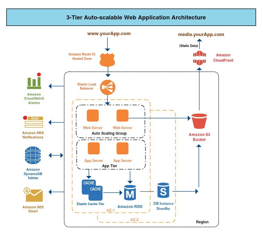 Typical Architecture Diagrams DevOps Cloud Native